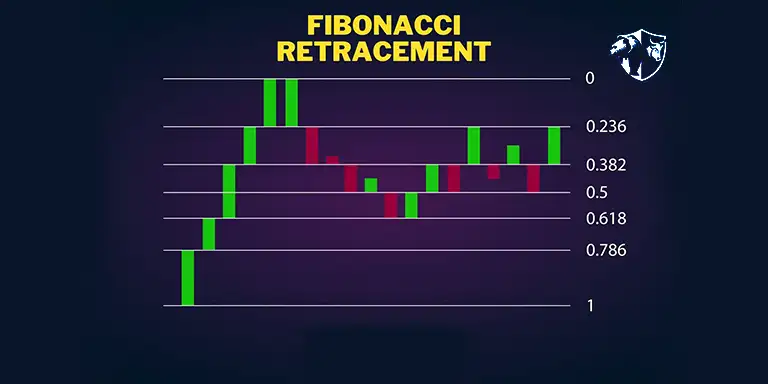 Mastering Fibonacci Retracement for Trading Success